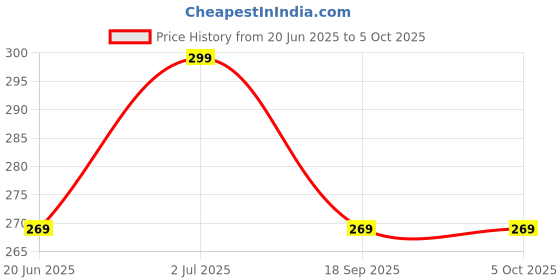 amazon.in Combo Of Lord Shiv Shankar | Trishul Stylish Double Sided Metal Key Chain (Rusty Gold) Price History Graph from 20 Jun 2025 to 4 Oct 2025