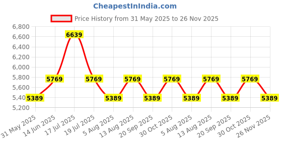 amazon.in swiss military Combo of Luggage Bag, Cabin Luggage, Overnighter Trolley Bags| Ergo 360° Wheels, Telescopic Handle, 23L, Black, 1 & Laptop Stand with Cooling Pad, Laptop Stand for Desk, Mesh Body, 1 swiss military Price History Graph from 31 May 2025 to 26 Nov 2025