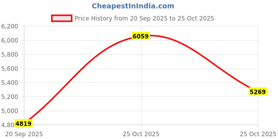 amazon.in swiss military Combo of Luggage Bag, Trolley Bag, Cabin Luggage, 32L, Black & Laptop Backpack, Travel Backpack for Men| Bagpacker Bag for Men, Quick Access Pockets, Black & Grey, 25 liters, 1 swiss military Price History Graph from 20 Sep 2025 to 25 Oct 2025