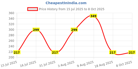 amazon.in mahi Combo of Meenakari Work Rakhi's with Multicolor Crystal and Artificial Pearl for Brother (RCO1105219M) For Men mahi Price History Graph from 15 Jul 2025 to 8 Oct 2025