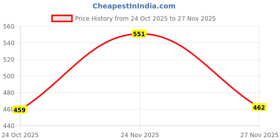 amazon.in hemilique Combo of Men Solid Cotton Blend Straight Kurta Shirt Pack of 2 hemilique Price History Graph from 24 Oct 2025 to 27 Nov 2025