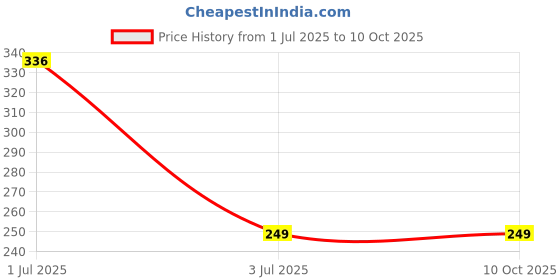 amazon.in digital shopee Combo of Men's and Women's Woolen Skull Cap & Woolen Gloves - Grey digital shopee Price History Graph from 1 Jul 2025 to 10 Oct 2025
