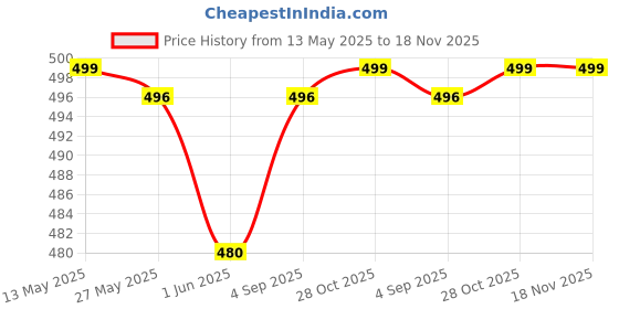 amazon.in royalscout Combo of Men's Cotton Blend Full Sleeve Kurta Shirts Pack of 1 Designed for Festive Moments, Cultural Functions, or Casual Gatherings royalscout Price History Graph from 13 May 2025 to 18 Nov 2025