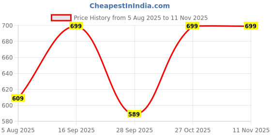 amazon.in deelmo Combo of Men's Polyster Kurta with Mandarin Collar, Half Placket Buttons, Front Pocket | Half Sleeves | Soft & Breathable Fabric | Pack of 2 deelmo Price History Graph from 5 Aug 2025 to 11 Nov 2025