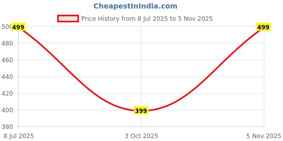 amazon.in pinkmint Combo of Men's Regular Fit Popcorn Shirt Half Sleeve Spraed Collar Shirt (Pack of 2) pinkmint Price History Graph from 8 Jul 2025 to 5 Nov 2025