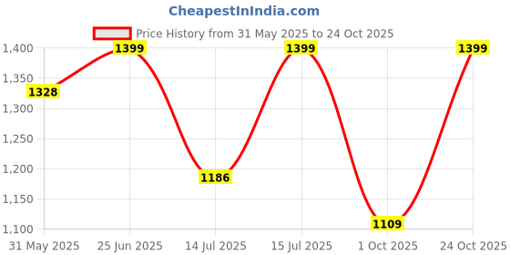 amazon.in zombom Combo of Men's Solid Cotton Blend Full Sleeve Mandarin/Chinese Collor Straight Kurta Shirt (Pack of 4) zombom Price History Graph from 31 May 2025 to 24 Oct 2025