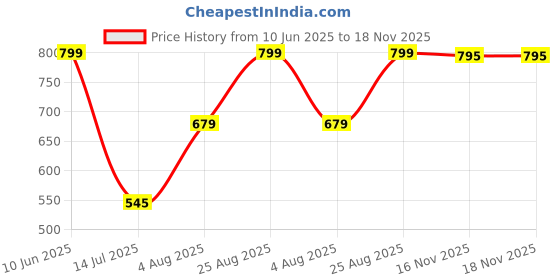 amazon.in zombom Combo of Men's Solid Cotton Blend Full Sleeve Straight Kurta Shirt (Pack of 2) zombom Price History Graph from 10 Jun 2025 to 17 Nov 2025