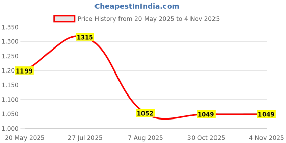 amazon.in Combo of Mermaid splash Fluff Bathing Foam, Pink Petal Fluff Body Butter, Water Melon Lip Balm & Strawberry Chapstick | Body wash, Lip Balm & Body Cream for kids | Pack of 4 Price History Graph from 20 May 2025 to 3 Nov 2025