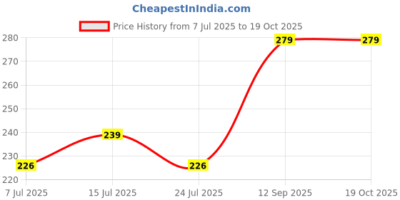 amazon.in Combo Of Mirror Kit, Ceramic Cone & Unfinished Mdf Round Board For Lippan Art, Mandala Art, Craft Work (4 Ceramic Cone, 3 Shape Mirror Kit, 1 Mdf Round) (4 Ceramic Cone & 6 Shape Mirror), Black Price History Graph from 7 Jul 2025 to 18 Oct 2025