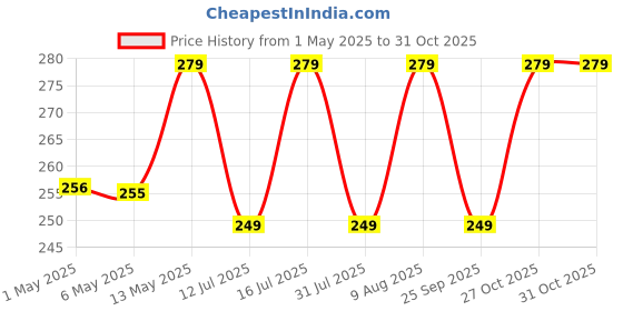 amazon.in xacton Combo of Muffin Moulds for Baking Muffin Tray with 100 Pcs Paper Cupcake Liner for Handmade Soap, Biscuit Chocolate Mould, Carbon Steel, Multicolour xacton Price History Graph from 1 May 2025 to 31 Oct 2025