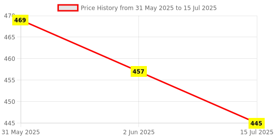 amazon.in Combo of Nano Atmega328 CH340 usb and Nano ATMEGA328P Expansion Adapter Breakout Board IO Shield Price History Graph from 31 May 2025 to 15 Jul 2025