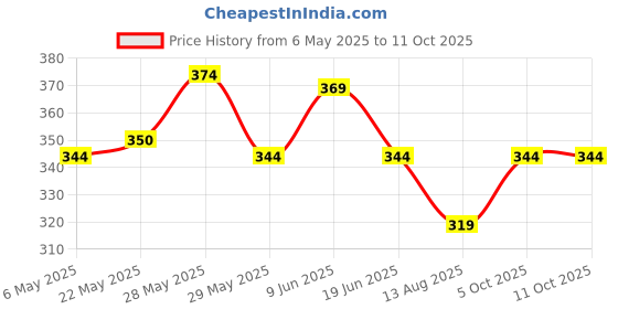 amazon.in sidewok Combo of Plain Casual Sleek Belts For Women/Girls (Brown & Tan)(SDWK-GLBL-07-08) sidewok Price History Graph from 6 May 2025 to 11 Oct 2025