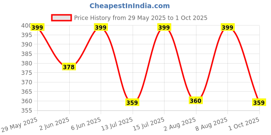 amazon.in fabricorn Combo of Plain Color Stylish Up and Down Cotton Tshirt for Women fabricorn Price History Graph from 29 May 2025 to 1 Oct 2025