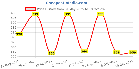 amazon.in fabricorn Combo of Plain Color Stylish Up and Down Cotton Tshirt for Women fabricorn Price History Graph from 31 May 2025 to 19 Oct 2025