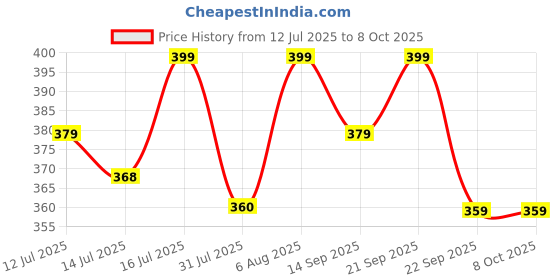 amazon.in fabricorn Combo of Plain Color Stylish Up and Down Cotton Tshirt for Women fabricorn Price History Graph from 12 Jul 2025 to 8 Oct 2025