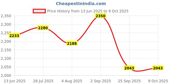 amazon.in Combo of Pregnancy Test, IVI/IUI Kit, Ovulation Kit & Aloe Vera Gel Based Fertility Lubricant for Women, Female Conceive Kit for Home, Early Detection Tester for Fast Accurate & Reliable Result Price History Graph from 13 Jun 2025 to 8 Oct 2025