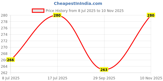 amazon.in Combo Of Premium Football Player Metal Keychain | Jersey | Football | Studs | Gifting Anti-Rust (Pack Of 2) Price History Graph from 8 Jul 2025 to 10 Nov 2025