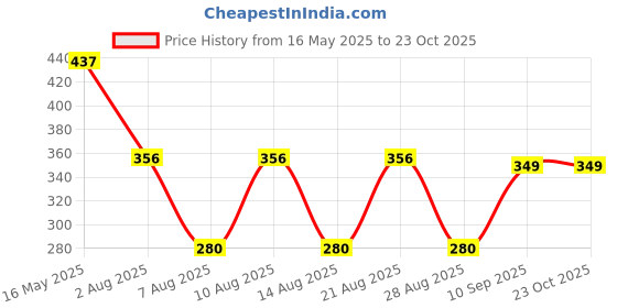 amazon.in royal pouch Combo of Premium Potli Bags for Ladies - Elegant Wedding Bag, Ethnic Women Batua Purse, Traditional Potali for Bridal Occasions and Special Events royal pouch Price History Graph from 16 May 2025 to 23 Oct 2025