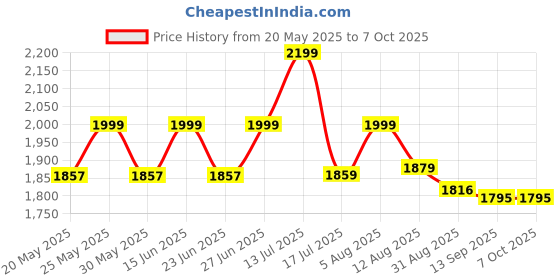 amazon.in Combo of Protoner Chin up Bar & Dips Bar Price History Graph from 20 May 2025 to 7 Oct 2025
