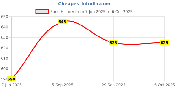 amazon.in Combo of RC522 RFID 13.56MHZ Reader Writer and OLED 1.3 Inch I2C SSH1106 Display Driver Module Price History Graph from 7 Jun 2025 to 6 Oct 2025