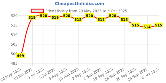 amazon.in Combo Of RCM Trikara Panch Tulsi Drop(30ml) Pack Of 3 (Natural Immunity Booster) rcm Price History Graph from 20 May 2025 to 6 Oct 2025