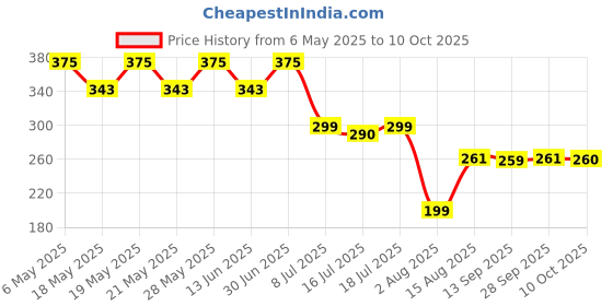 amazon.in mahi Combo of Religious OM with Rudraksha and Crystals Rakhi for Rakshabandhan (Bracelet) (CO1104642GC) for Men mahi Price History Graph from 6 May 2025 to 9 Oct 2025
