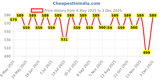 amazon.in COMBO of Rlb Choice- Detox Loose Leaves Green Tea- Your Path To Wellness, Purity In Every Sip, & RLB-CHOICE Floral Fusion Detox Water Mix: Rose Petal, Ginger, Mint Bliss. rlb-choice Price History Graph from 6 May 2025 to 3 Dec 2025