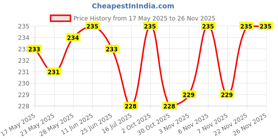amazon.in mahi Combo of Rudraksha Bracelet for Men (PACO1105179PR) mahi Price History Graph from 17 May 2025 to 22 Nov 2025