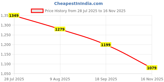 amazon.in Combo of S Lock for Combo LAT Pull Down Attachment - Cable Machine Accessories for Home Gym with Multi Option: V-Handle, Tricep Rope, D-Handle, V-Shaped Bar, Curl Bar and Rotating Bar Price History Graph from 28 Jul 2025 to 16 Nov 2025