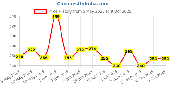 amazon.in mahi Combo of Simple and Elegant Non Piercing Nose Ring with Cubic Zirconia Stones for Women (PACO1104867PR) mahi Price History Graph from 5 May 2025 to 9 Oct 2025