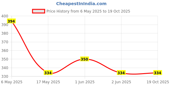 amazon.in mahi Combo of Sword and Royal Lion Shaped Layered Chain Wedding Brooch/Lapel Pin with White Crystals, Artificial Pearls for Men (CO1105504G) mahi Price History Graph from 6 May 2025 to 18 Oct 2025