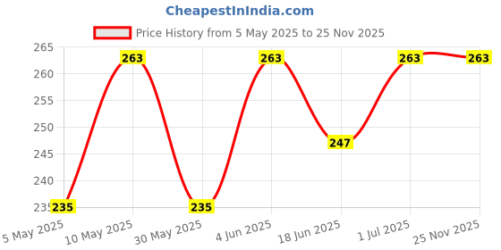 amazon.in mahi Combo of Three Best Friends Forever Unisex Pendant (PAPSCO1101703PR) mahi Price History Graph from 5 May 2025 to 25 Nov 2025
