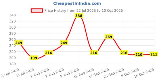 amazon.in mahi Combo of Three Charming Peacock Shaped Rakhis (Bracelet) with Meenakari Work and Crystals for Bhaiya RCO1105131G mahi Price History Graph from 22 Jul 2025 to 10 Oct 2025