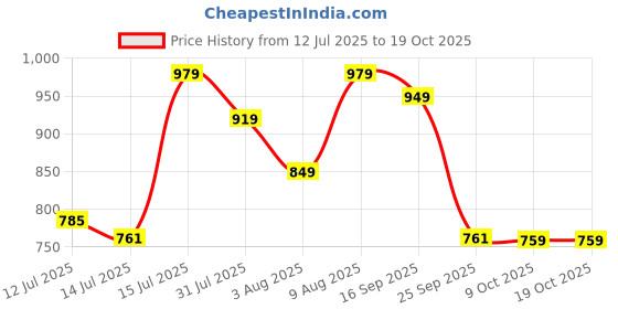 amazon.in fabricorn Combo of Three Cotton V-Neck Up Down Short Sleeve Tshirt for Women (Pack of 3) fabricorn Price History Graph from 12 Jul 2025 to 18 Oct 2025