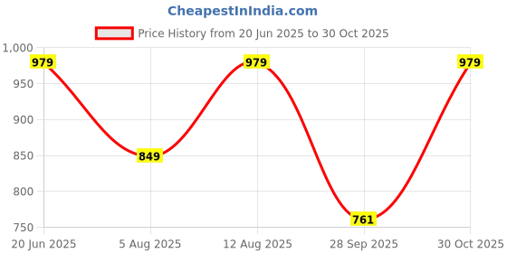 amazon.in fabricorn Combo of Three Cotton V-Neck Up Down Short Sleeve Tshirt for Women (Pack of 3) fabricorn Price History Graph from 20 Jun 2025 to 30 Oct 2025