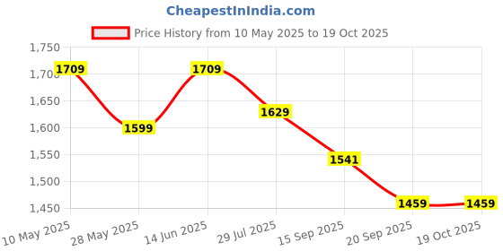 amazon.in swiss military Combo of Toiletry Bag for Men, Women| Makeup Pouch for Travelling, Water Resistant Polyester, Quick Access Pockets, Blue, 5L,1 & Wallet for Women, Men | Multiple Mesh Pockets| Green, 1 swiss military Price History Graph from 10 May 2025 to 17 Oct 2025
