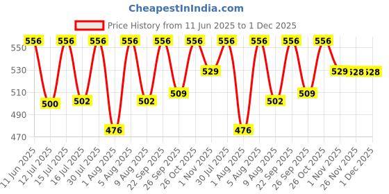 amazon.in Combo of Vibhavari Men's Brooch/Lapel Pin (Pack of 7) vibhavari Price History Graph from 11 Jun 2025 to 30 Nov 2025