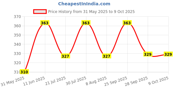 amazon.in Combo of VIBHAVARI Men's Pocket Squares - Pack of 2 vibhavari Price History Graph from 31 May 2025 to 8 Oct 2025