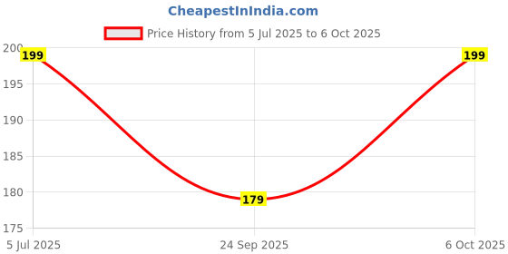 amazon.in generic Combo of Wet wipes with travel friendly bottle paper Soap for kids and adults (Pack of 2) generic Price History Graph from 5 Jul 2025 to 6 Oct 2025