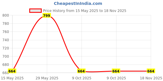 amazon.in pistaa's combo of Women's Cotton Best Plain Solid Indian Readymade Inskirt Saree petticoats pistaa's Price History Graph from 15 May 2025 to 18 Nov 2025