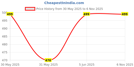 amazon.in vinodratna Combo of Women's Cotton Solid Inskirt Saree Petticoats (Free Size) | Cream | Black vinodratna Price History Graph from 30 May 2025 to 5 Nov 2025