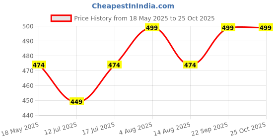 amazon.in pistaa's combo of Women's Soft Cotton Purple and Magenta Color Best Readymade Inskirt Saree petticoats pistaa's Price History Graph from 18 May 2025 to 22 Oct 2025