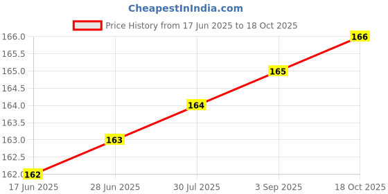 amazon.in Combo Organic Seeds, Pack of 4 Vegetables, Green Pumpkin (Kaddu), Bottle gourd (Lauki), Sponge gourd(Turai) and Bitter gourd (Karela) Price History Graph from 17 Jun 2025 to 18 Oct 2025