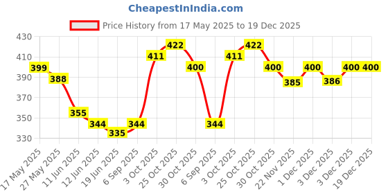 amazon.in Combo P36LN, P36N, P351, P363, MT18, T35 Quick Change Screw Industrial Sewing Machine Presser Foot Price History Graph from 17 May 2025 to 19 Dec 2025