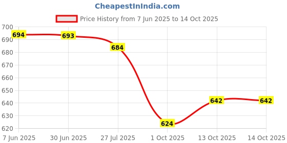 amazon.in amul comfy Combo Pack amul comfy Price History Graph from 7 Jun 2025 to 13 Oct 2025