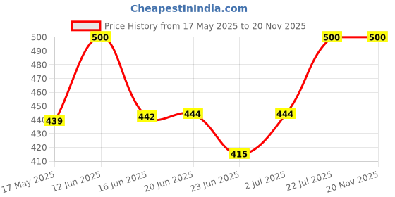 amazon.in amul comfy Combo Pack amul comfy Price History Graph from 17 May 2025 to 20 Nov 2025