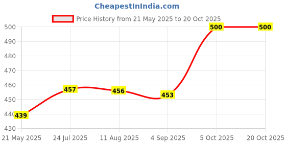 amazon.in amul comfy Combo Pack amul comfy Price History Graph from 21 May 2025 to 20 Oct 2025