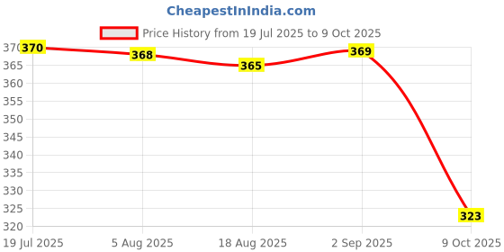 amazon.in amul comfy Combo Pack amul comfy Price History Graph from 19 Jul 2025 to 9 Oct 2025