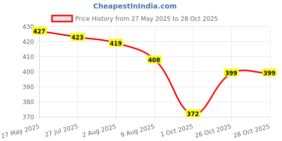 amazon.in amul comfy Combo Pack amul comfy Price History Graph from 27 May 2025 to 28 Oct 2025