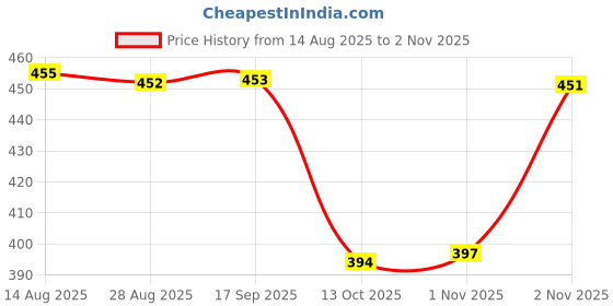 amazon.in amul comfy Combo Pack amul comfy Price History Graph from 14 Aug 2025 to 2 Nov 2025